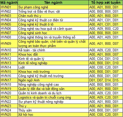 Ngành học tại Học viện nông nghiệp