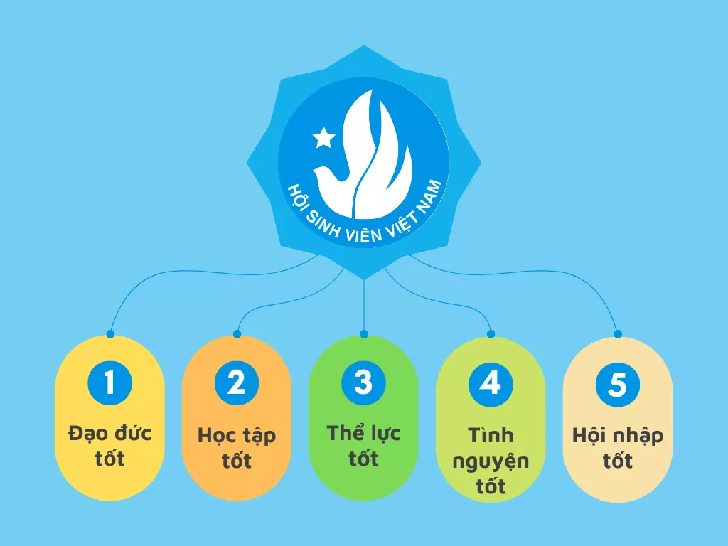 sinh viên 5 tốt